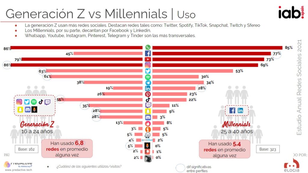 generación Z y Millennials uso de internet