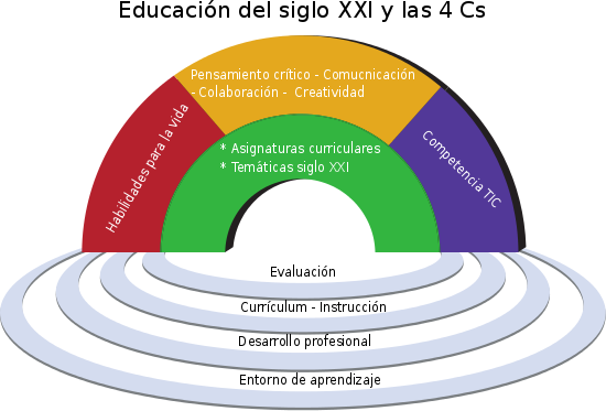 modelo educacion 4C